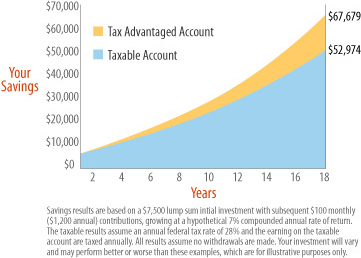 529 Plan Versus Taxable Account Chart